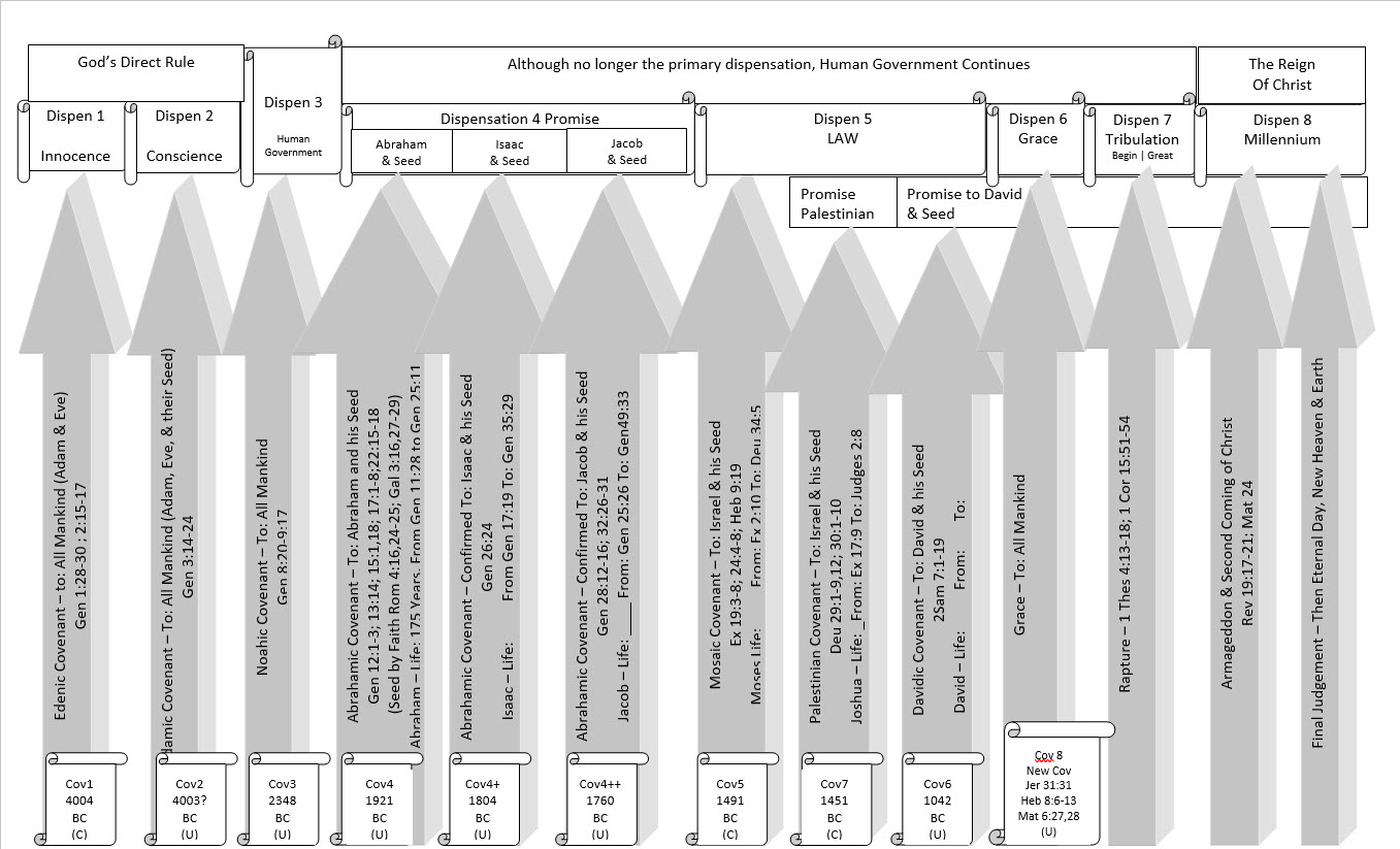 Dispensations/Covenants